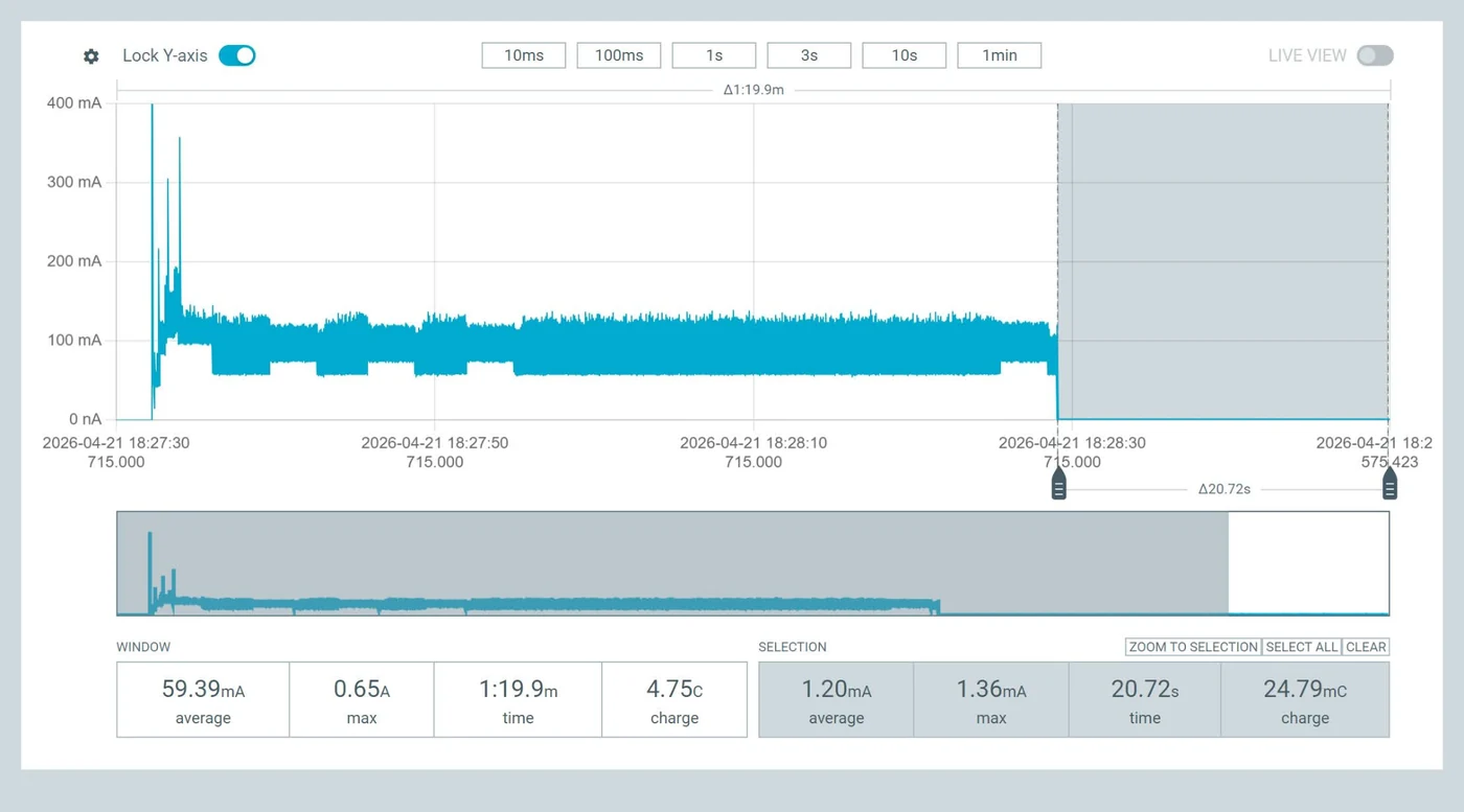 A power profiler trace of the new firmware on the same scale: active current, then a drop to the sleep stage, which averages 1.20 milliamps.
