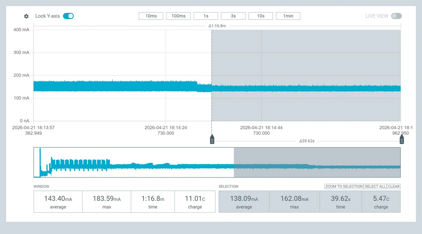 A power profiler trace of the old firmware: the current stays between about 130 and 180 milliamps, and the selected idle and sleep stage averages 138.09 milliamps.