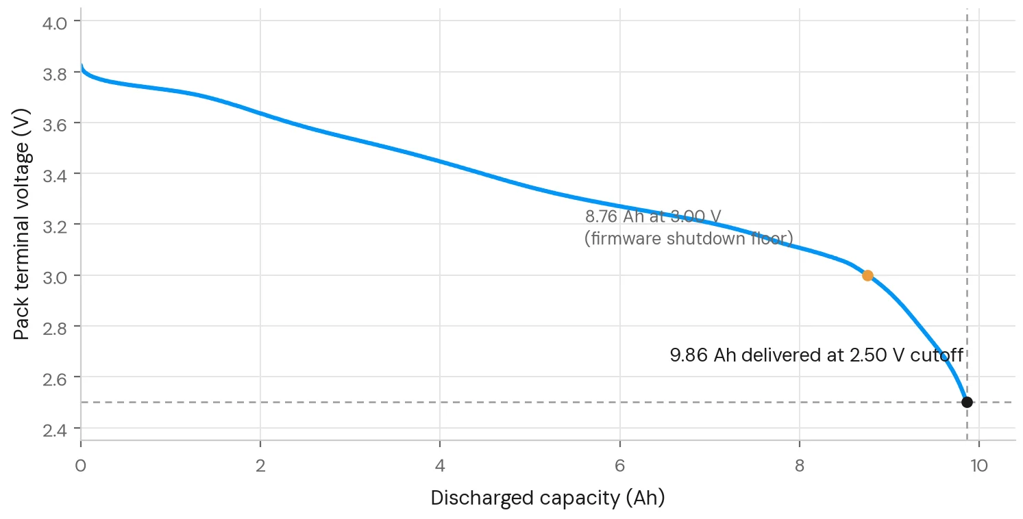 Chart of pack voltage against discharged capacity, ending at 9.86 amp-hours at the 2.50 volt cutoff.