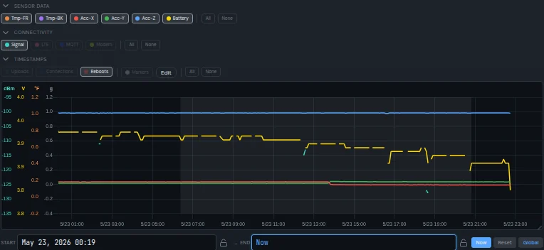 A dashboard chart of one unit's telemetry across a day: battery voltage stepping down, signal, and accelerometer traces.