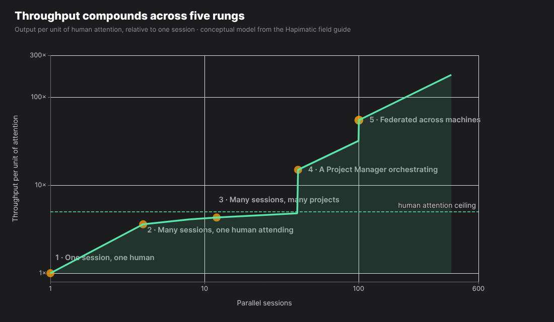 Chart of throughput per unit of human attention against the number of parallel sessions: five rungs, from one session with one human to sessions federated across machines, with the human-attention ceiling broken at the Project Manager