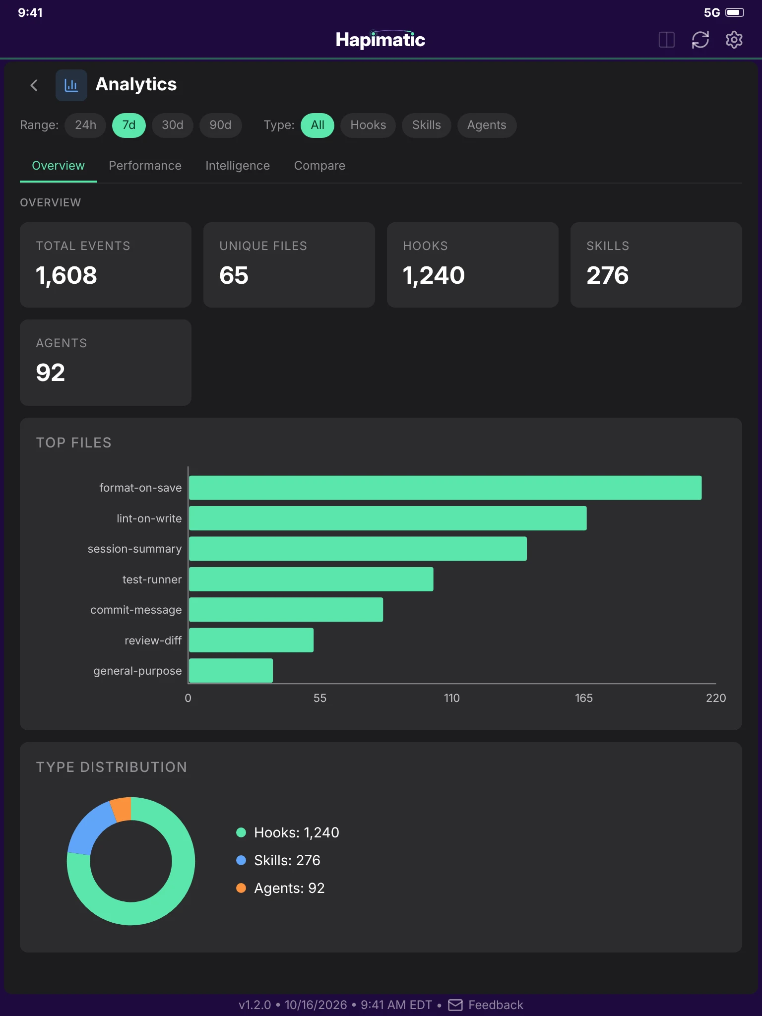 Analytics: hook, skill, and agent use over the last seven days.