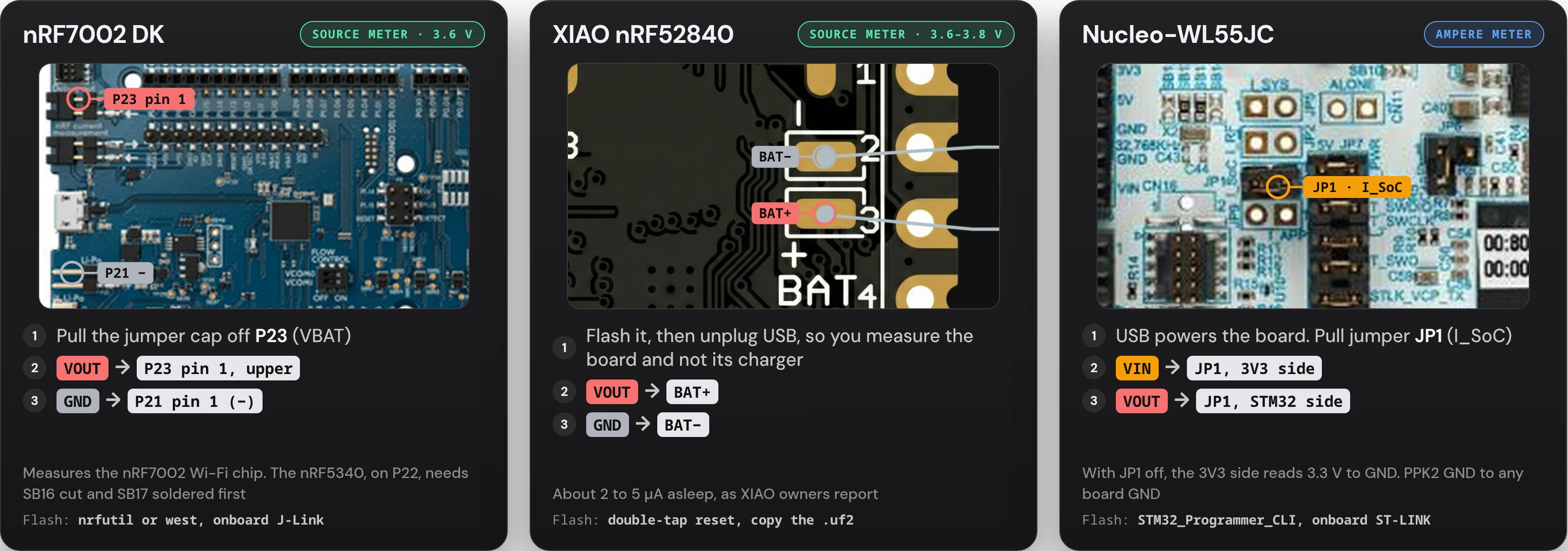 Three vendor pictures with the pins marked. The nRF7002 DK, source meter at 3.6 V: pull the jumper cap off P23 (VBAT), PPK2 VOUT to P23 pin 1, the upper pin, and GND to P21 pin 1 (minus); that measures the nRF7002 Wi-Fi chip, and the nRF5340 on P22 needs SB16 cut and SB17 soldered first; flash with nrfutil or west through the onboard J-Link. The XIAO nRF52840, source meter at 3.6 to 3.8 V: flash it, unplug USB, then VOUT to BAT+ and GND to BAT−; about 2 to 5 µA asleep; flash by double-tapping reset and copying the .uf2. The Nucleo-WL55JC, ampere meter with USB powering the board: pull jumper JP1 (I_SoC), PPK2 VIN to the 3V3 side and VOUT to the STM32 side; with JP1 off the 3V3 side reads 3.3 V to GND; PPK2 GND to any board GND; flash with STM32_Programmer_CLI through the onboard ST-LINK