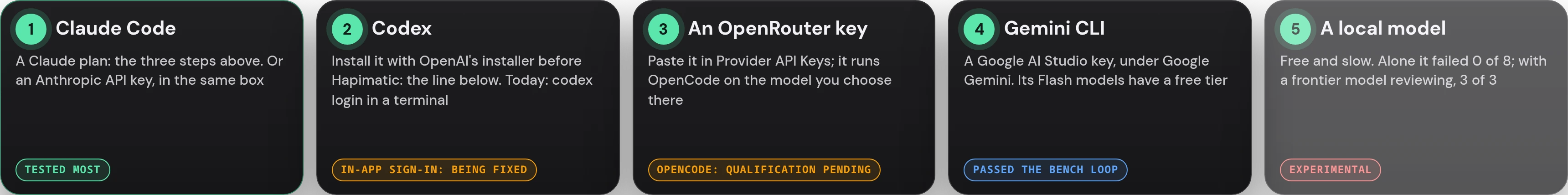 Five routes, ranked. 1 Claude Code: a Claude plan, the three steps above, or an Anthropic API key in the same box; tested most. 2 Codex: install it with OpenAI's installer before Hapimatic, the line below the routes; today, sign in with codex login in a terminal, because the in-app sign-in is being fixed. 3 An OpenRouter key: paste it in Provider API Keys, and it runs OpenCode on the model you choose; OpenCode's qualification is pending. 4 Gemini CLI: a Google AI Studio key, whose Flash models have a free tier; it passed the bench loop. 5 A local model: free and slow, experimental; alone it failed 0 of 8, and with a frontier model reviewing it passed 3 of 3