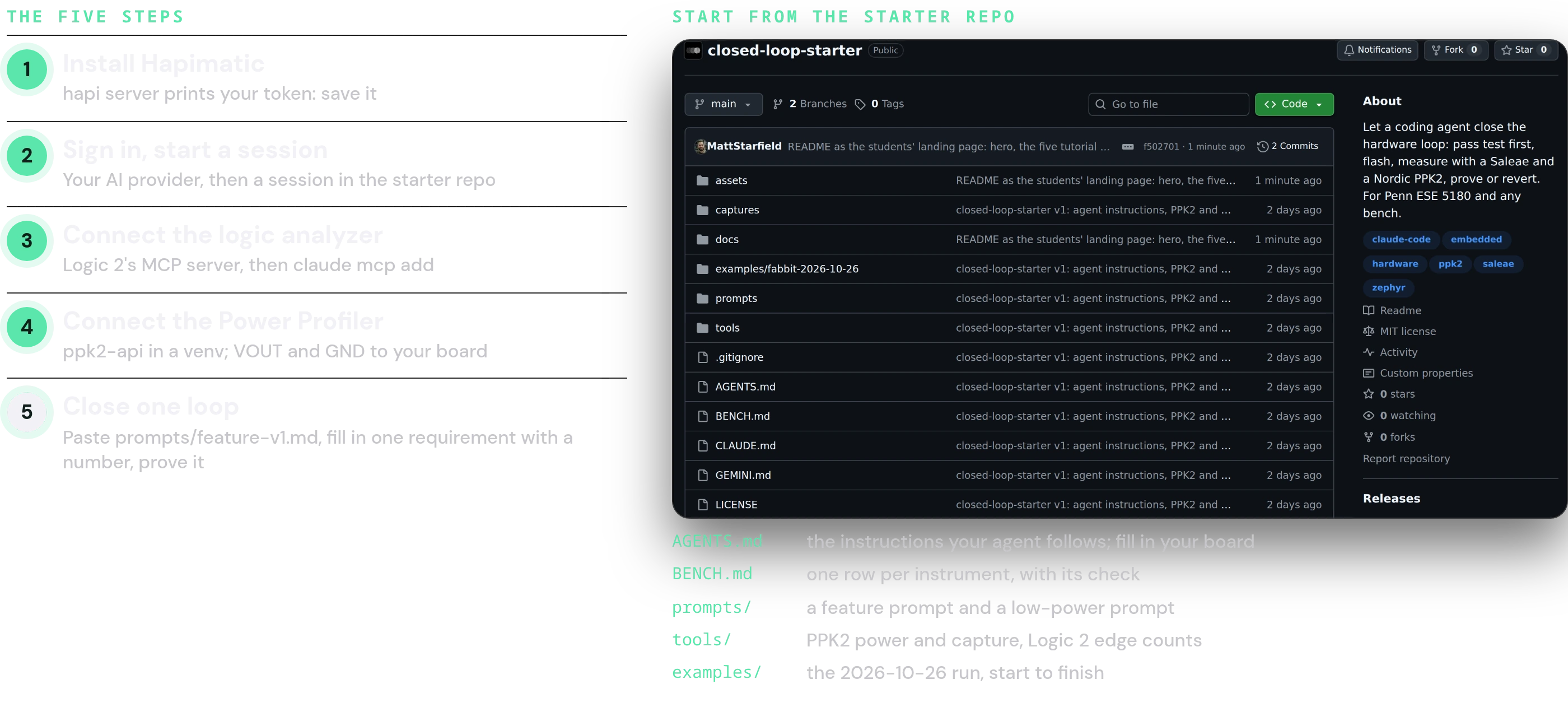 The five steps: 1 install Hapimatic, and save the token hapi server prints; 2 sign in to your AI provider, then start a session in the starter repo; 3 connect the logic analyzer, Logic 2's MCP server then claude mcp add; 4 connect the Power Profiler, ppk2-api in a venv, VOUT and GND to your board; 5 close one loop, paste prompts/feature-v1.md, fill in one requirement with a number, and prove it. Beside them, the starter repository on GitHub, closed-loop-starter, and what is in it: AGENTS.md, the instructions your agent follows; BENCH.md, one row per instrument; prompts/, a feature prompt and a low-power prompt; tools/, PPK2 power and capture and Logic 2 edge counts; examples/, the 2026-10-26 run