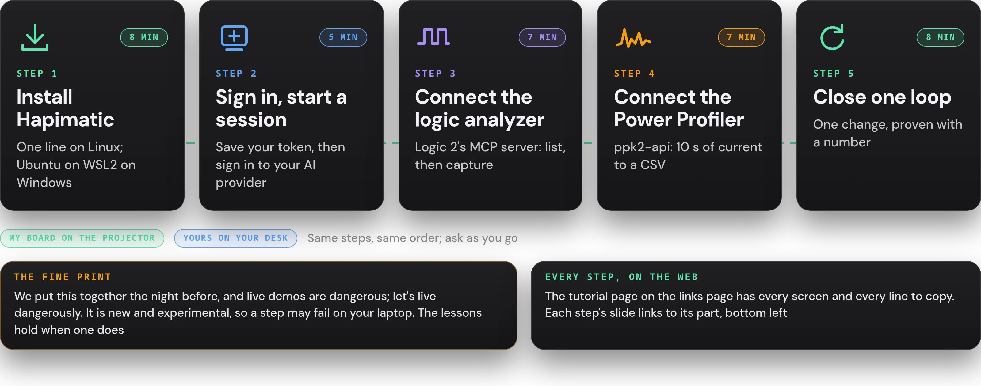 Five steps, 35 minutes: step 1 install Hapimatic, 8 min; step 2 sign in and start a session, 5 min; step 3 the Saleae under the agent, 7 min; step 4 the PPK2 under the agent, 7 min; step 5 close one loop, 8 min. My board on the projector, yours on your desk. The fine print: we put this together the night before, and live demos are dangerous, so let's live dangerously; it is new and experimental, a step may fail on your laptop, and the lessons hold when one does. Every step is also on the web: the tutorial page on the links page, and each step's slide links to its part at the bottom left